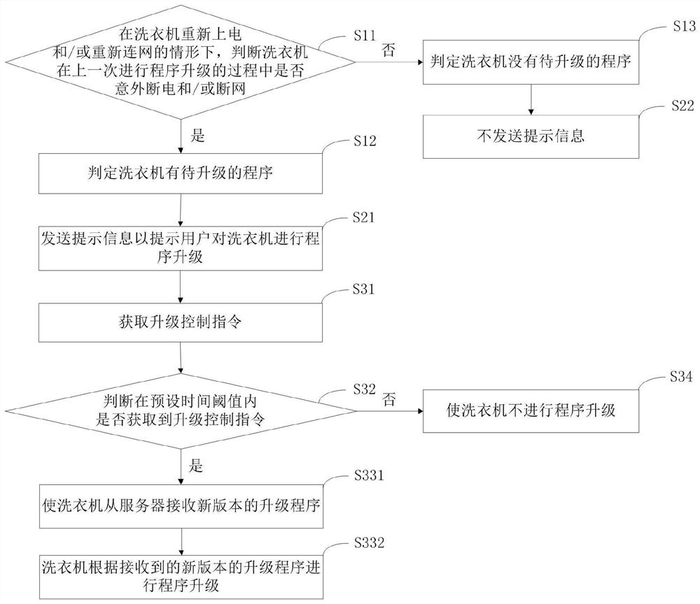 Program upgrade control method for laundry treating apparatus