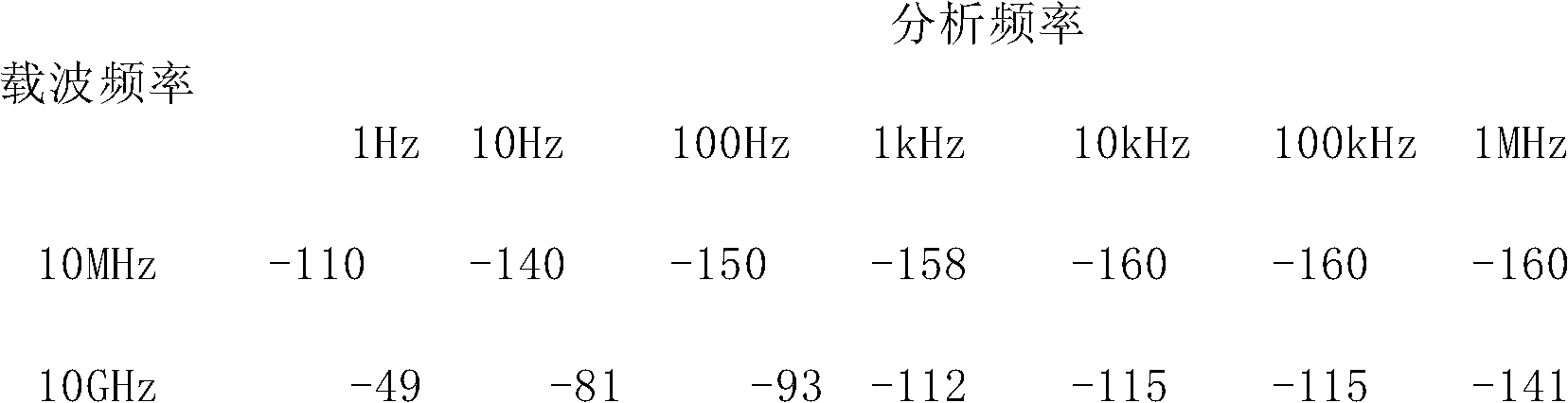 Transmission device for testing capacity of phase noise measuring system