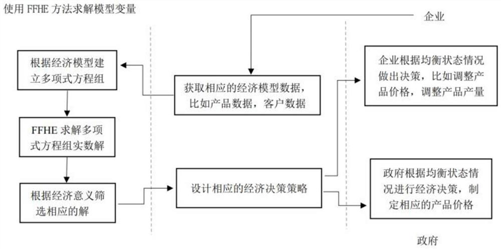 Rapid and flexible full-pure embedded economic strategy adjustment method and device