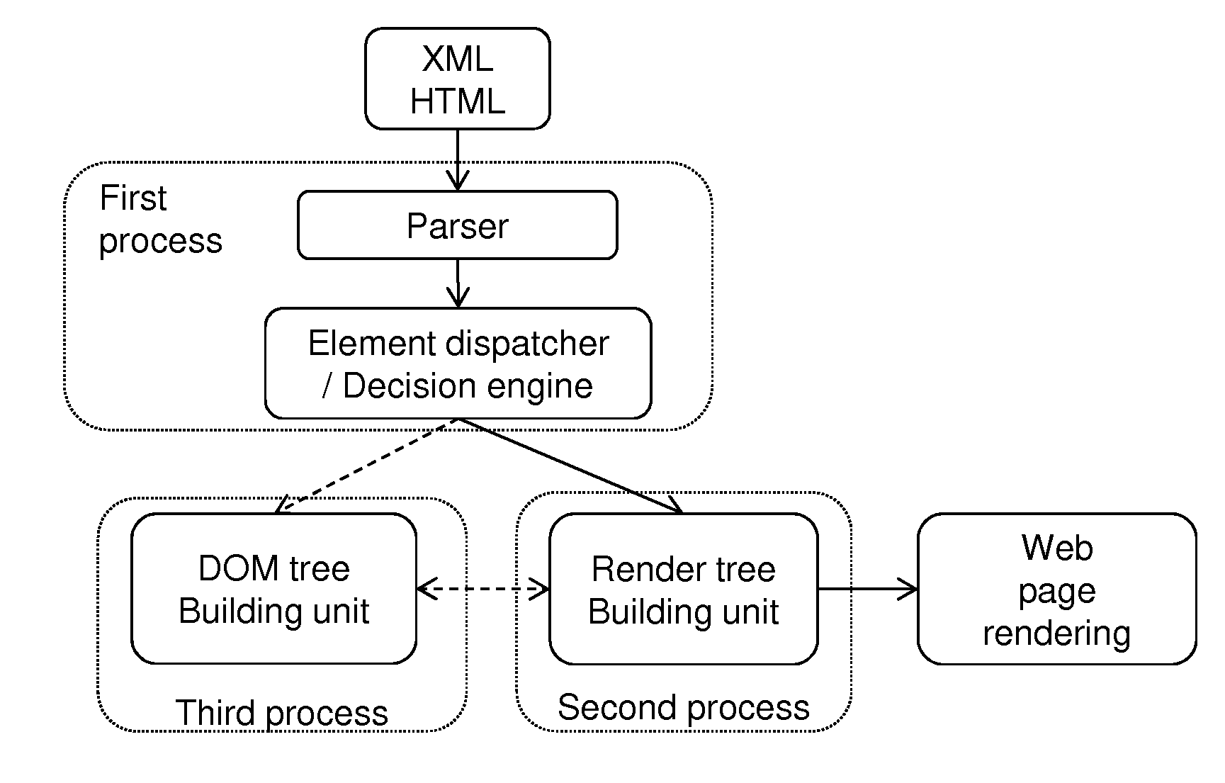 Method for processing a structured document to render, and corresponding processor