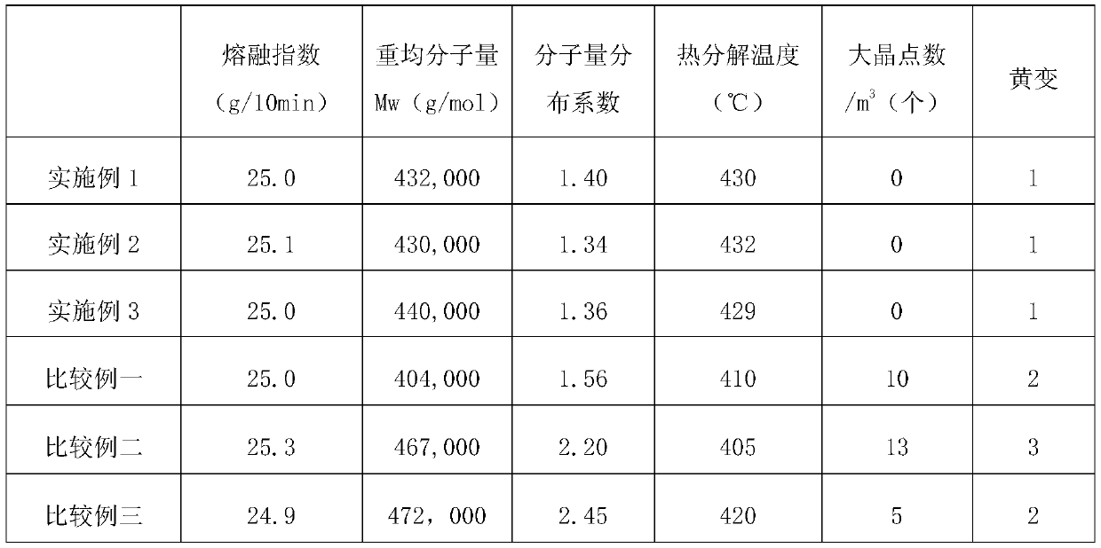 A kind of preparation method of polyvinylidene fluoride resin used for solar back panel film