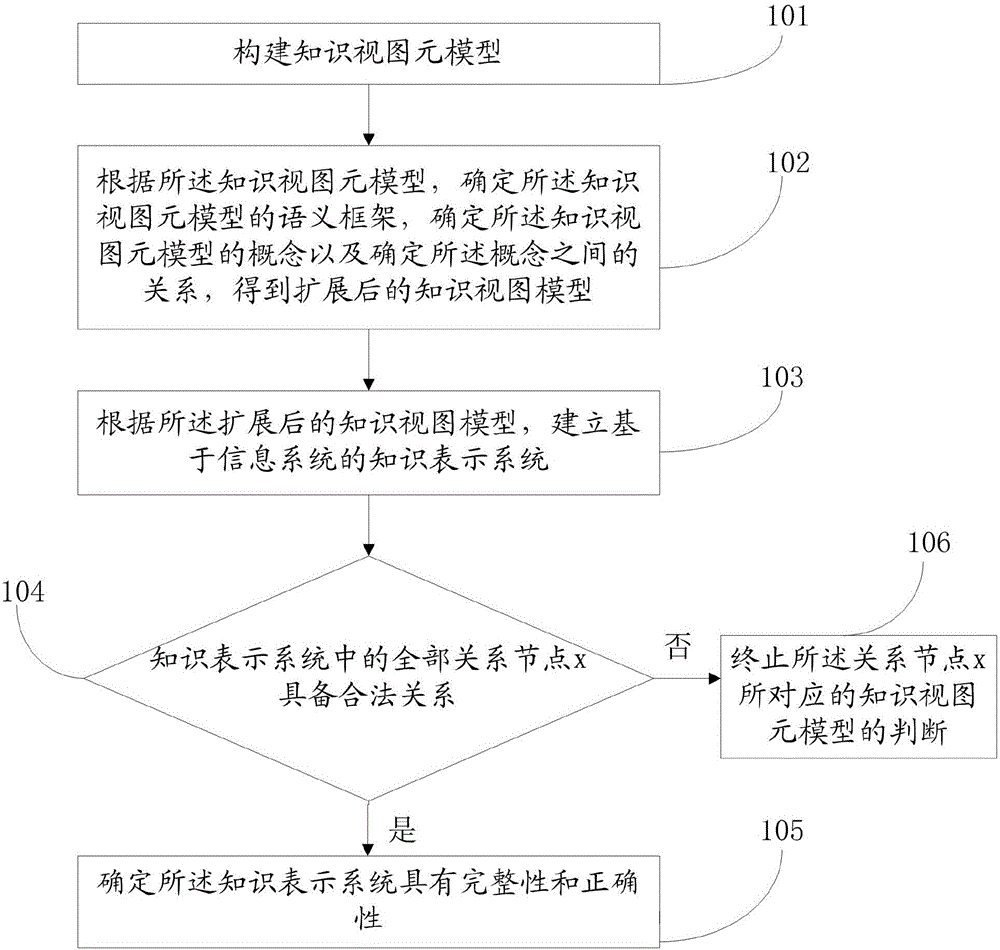 Knowledge verification method and system based on information system