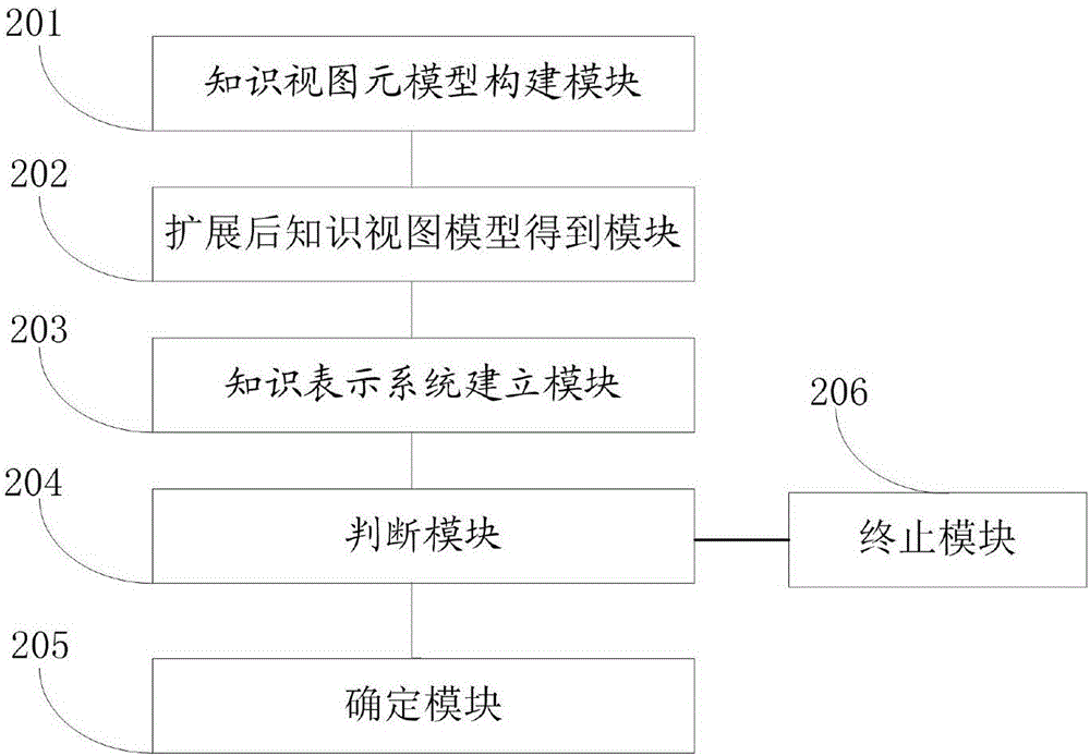 Knowledge verification method and system based on information system