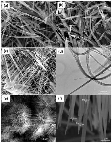 Controllable synthesizing method for hydroxy zinc fluoride nanometer materials with different morphologies and environmental photocatalytic application of hydroxy zinc fluoride nanometer materials