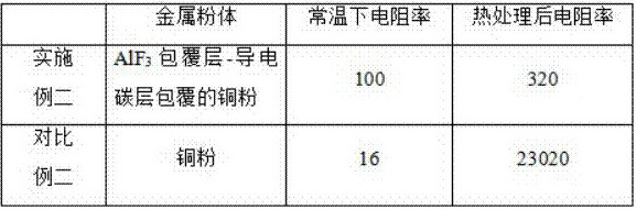 A double-coated metal powder and its preparation method and application