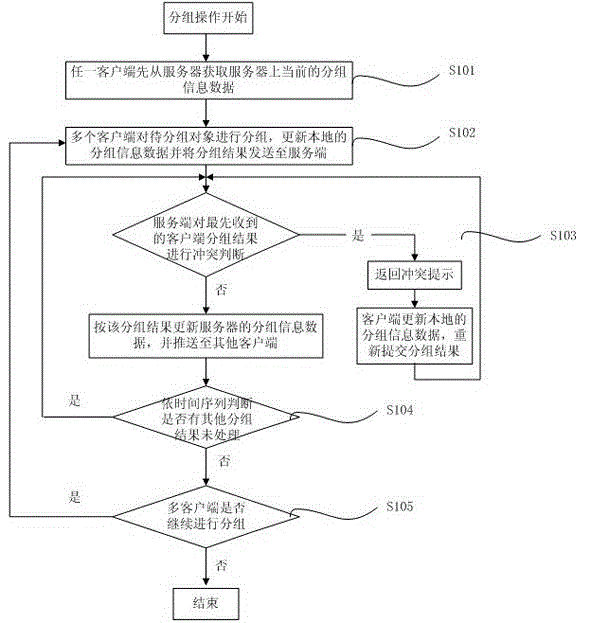 Concurrent conflict and permission processing method for cooperative grouping through multiple clients