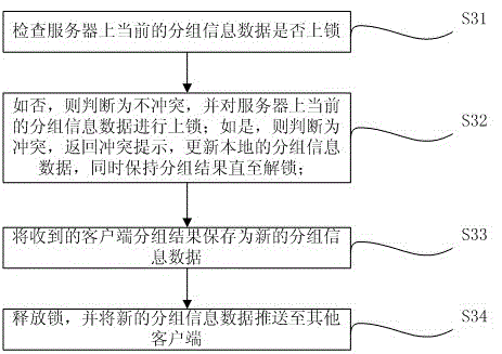 Concurrent conflict and permission processing method for cooperative grouping through multiple clients