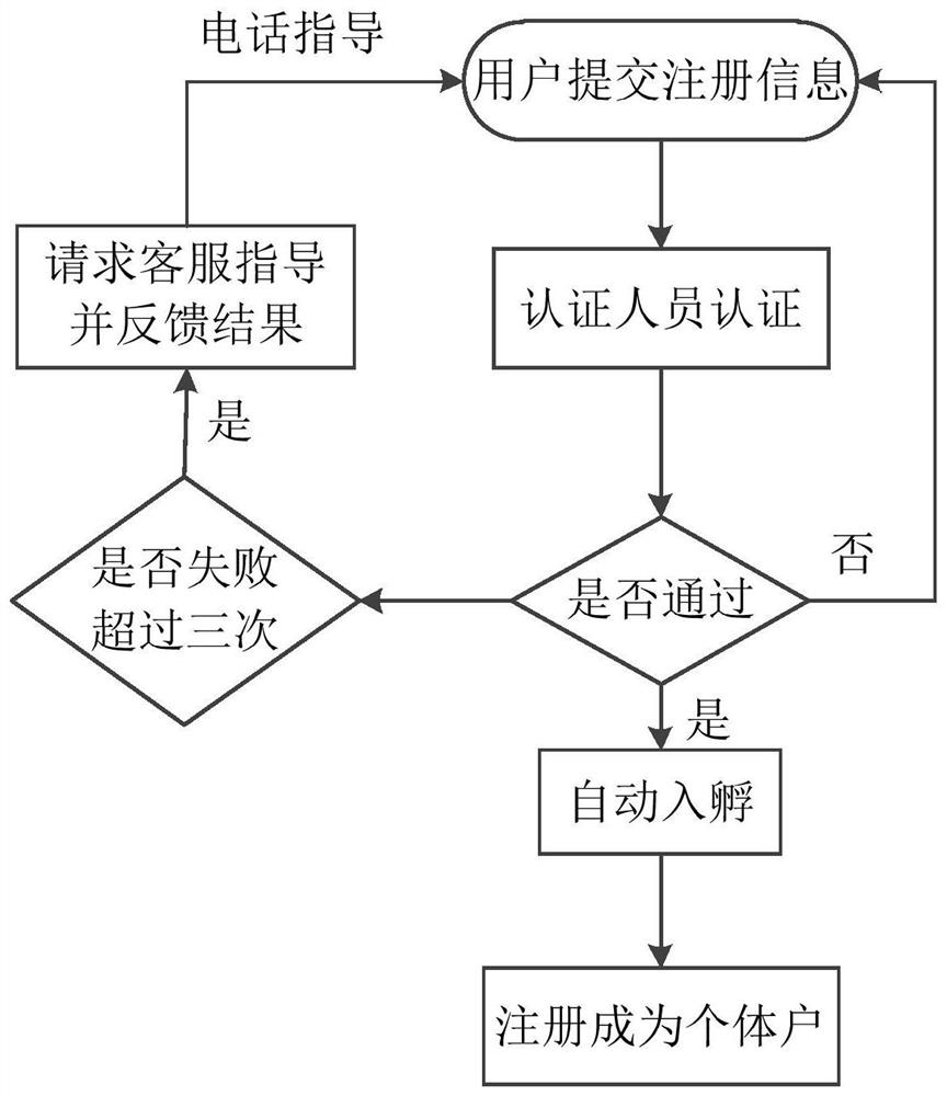 Automatic authentication method and device, equipment and storage medium