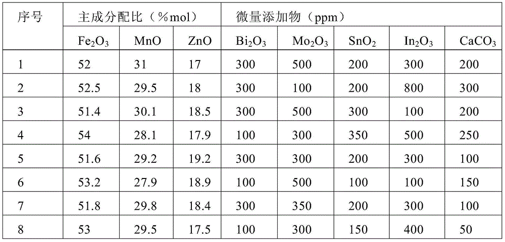 Soft magnetic manganese-zinc ferrite material with ultrahigh magnetic permeability and preparation method thereof