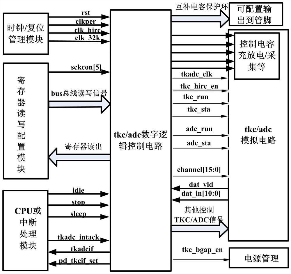 Implementation circuit and chip for TCK or ADC