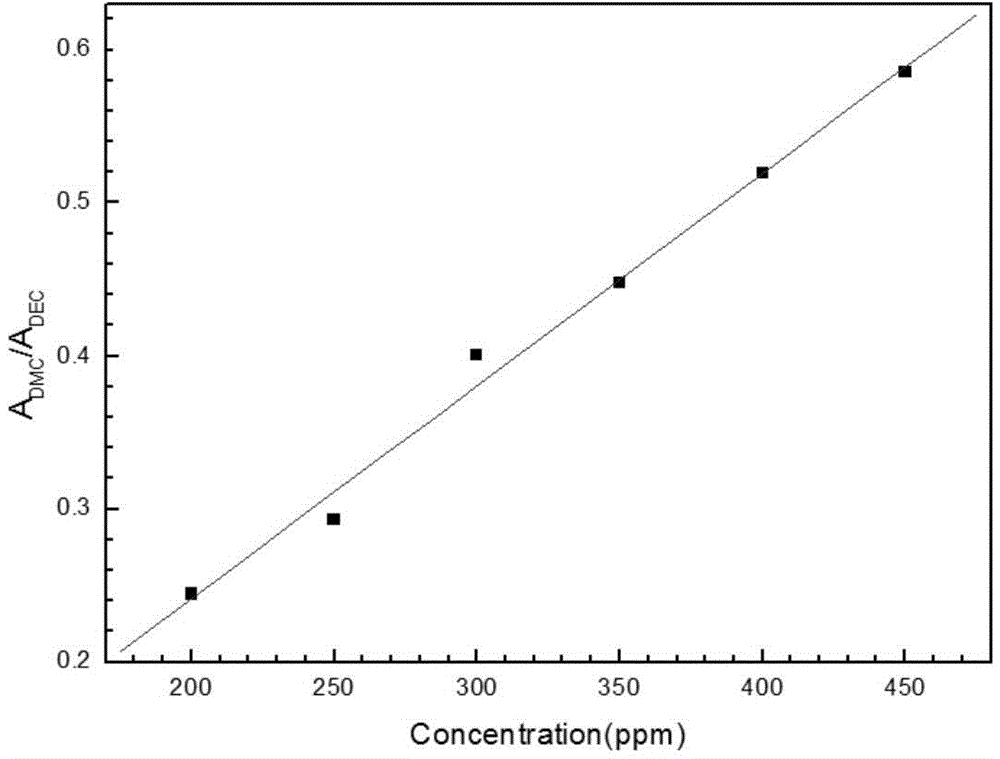 Quantitative measuring method of lithium ion battery electrolyte solvent