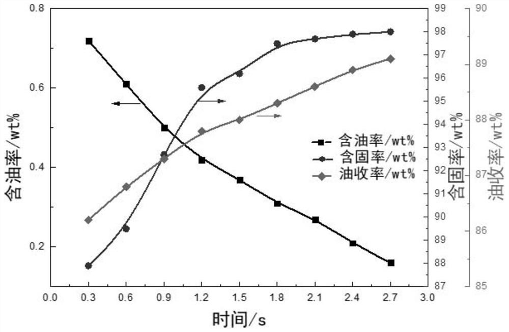 Onshore Oil and Gas Field Oil-Containing Solid Pollutants Circulating Method and Device Without Landing