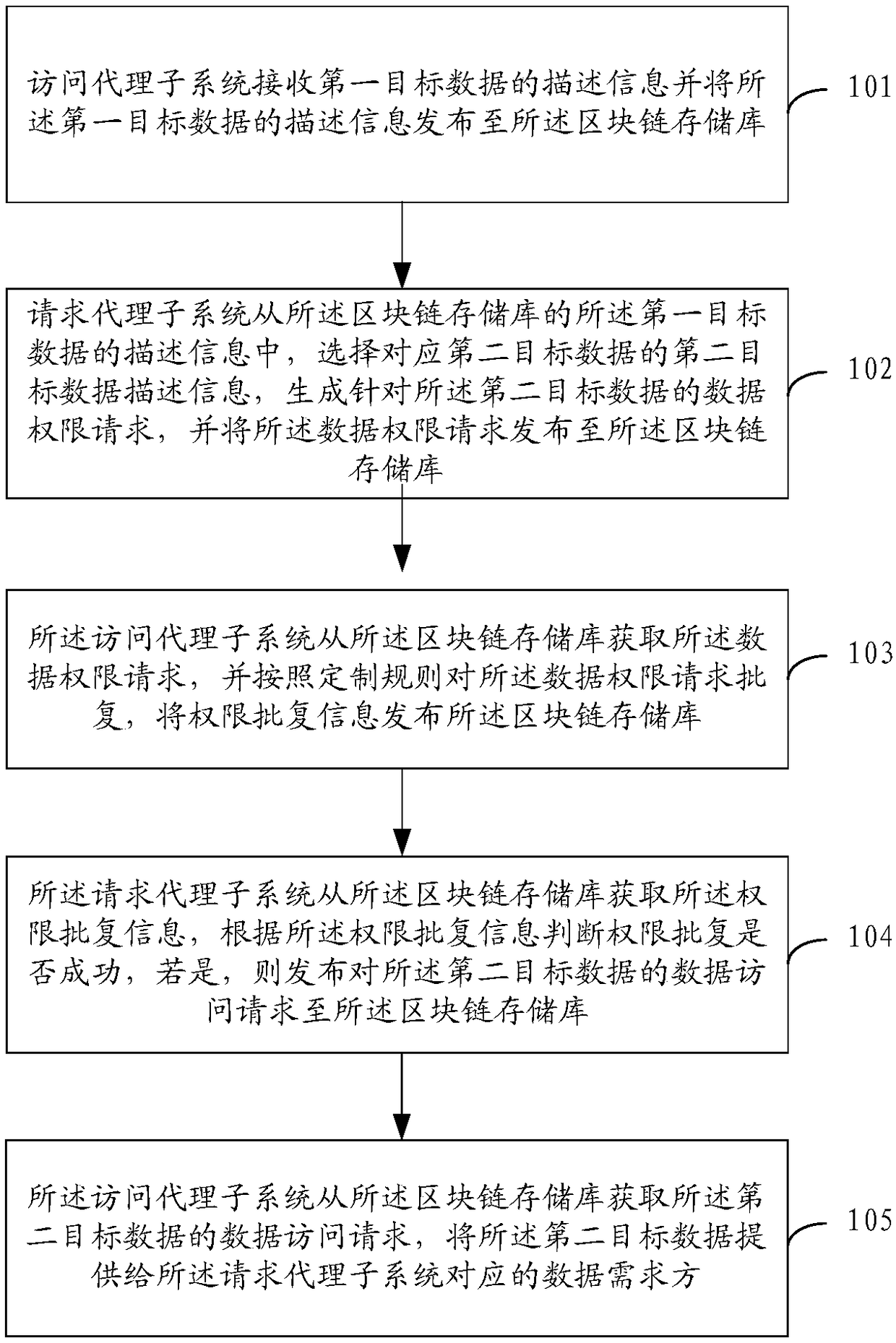 A data security sharing exchange method and data security sharing exchange platform system