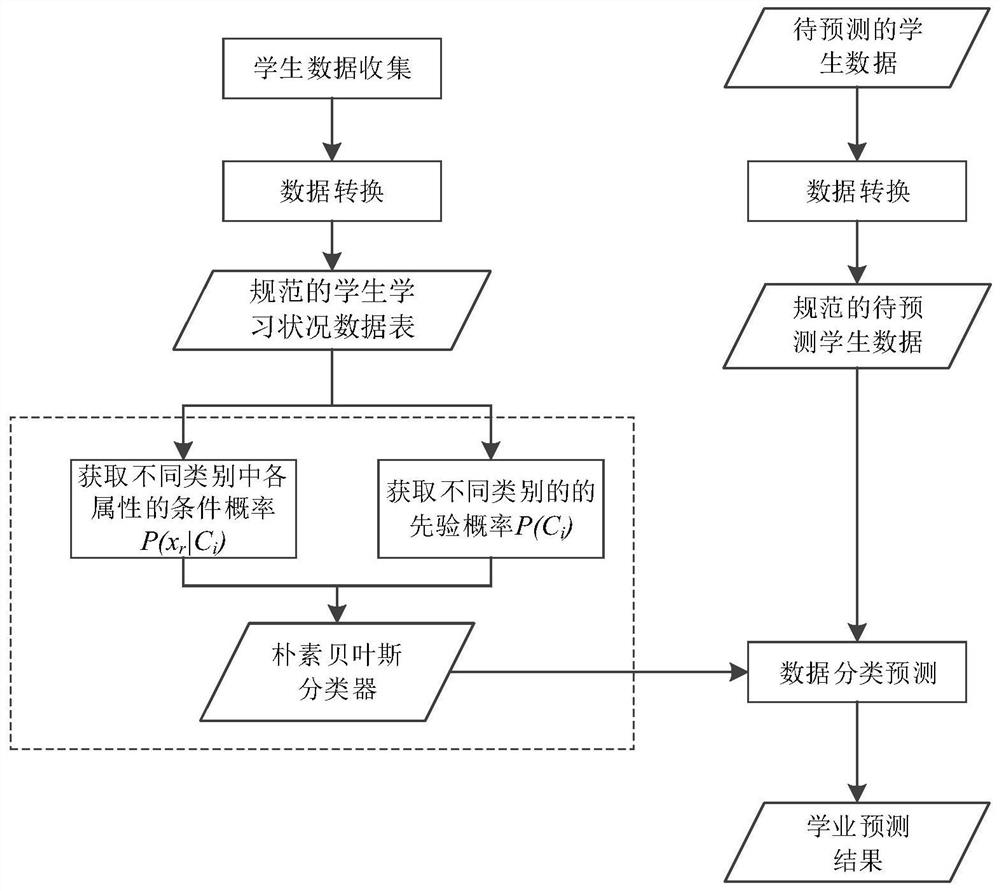 A method and system for predicting students' academic performance based on naive Bayesian model