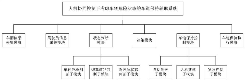 Lane Keeping Assist System Considering Vehicle Hazardous State Under Human-Machine Cooperative Control