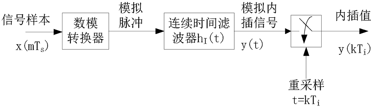 Method and device for generating code offset analog signal