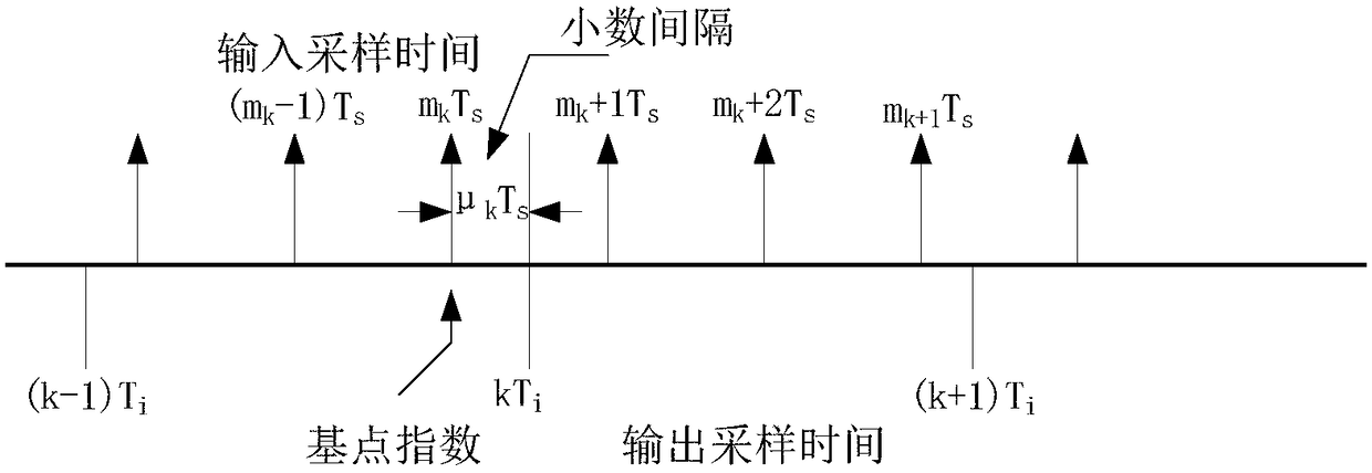 Method and device for generating code offset analog signal