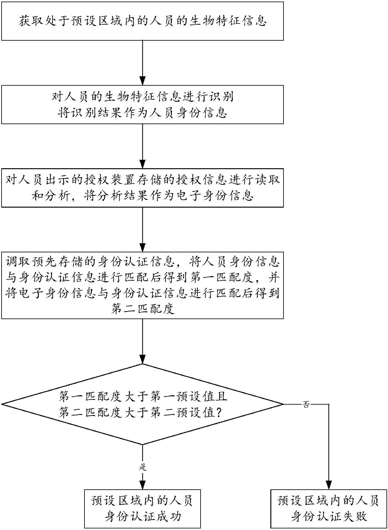 Electronic identity authentication method and authentication system