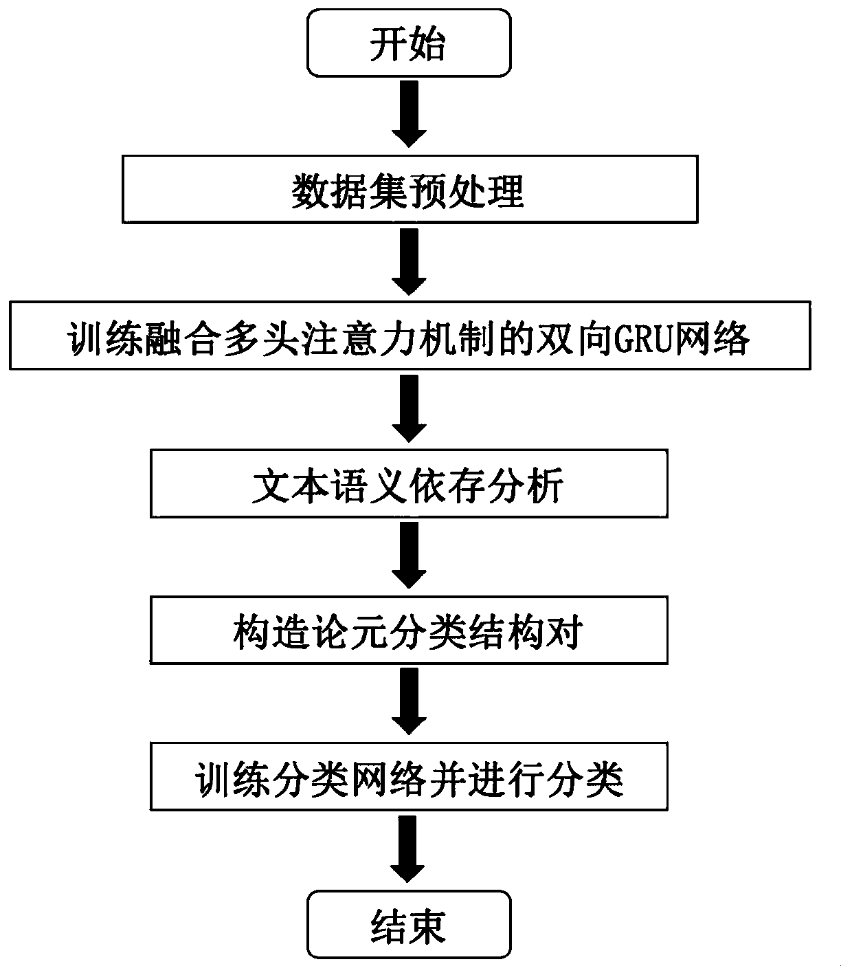 Event argument role extraction method based on multi-head attention mechanism