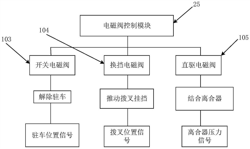 A kind of double-clutch transmission bench benchmarking modification method and test system