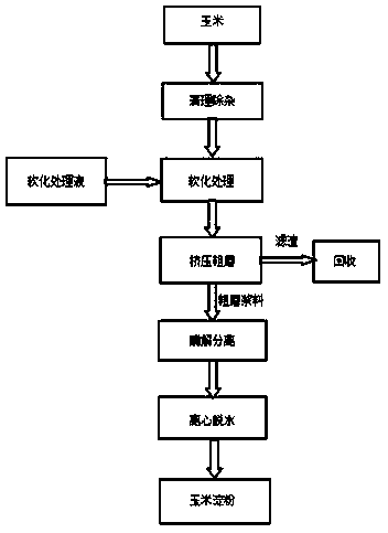 Processing process for increasing yield of corn starch