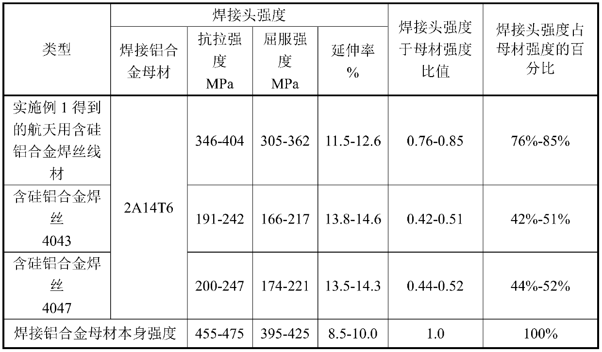 A kind of manufacturing method of silicon-containing aluminum alloy welding wire for aerospace