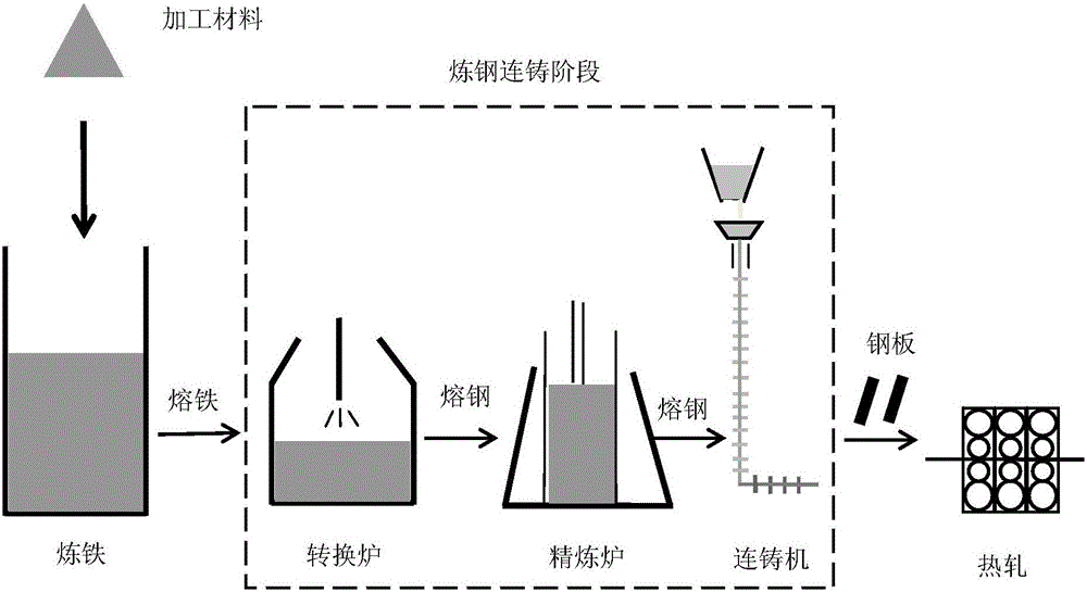 Steelmaking and continuous casting scheduling method based on artificial bee colony (ABC)
