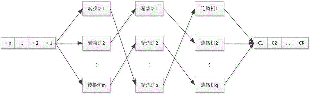 Steelmaking and continuous casting scheduling method based on artificial bee colony (ABC)