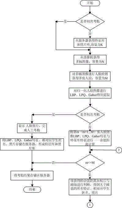 A high recognition rate automatic attendance device and method based on face recognition technology