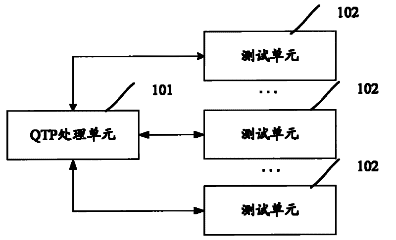 Professional quick test device and method