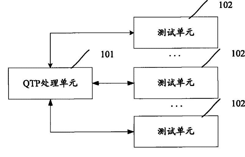 Professional quick test device and method