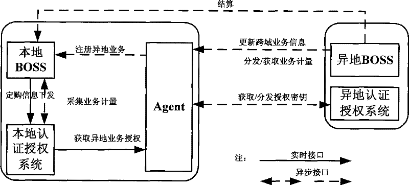 An agent-based business cross-domain operation support system and method