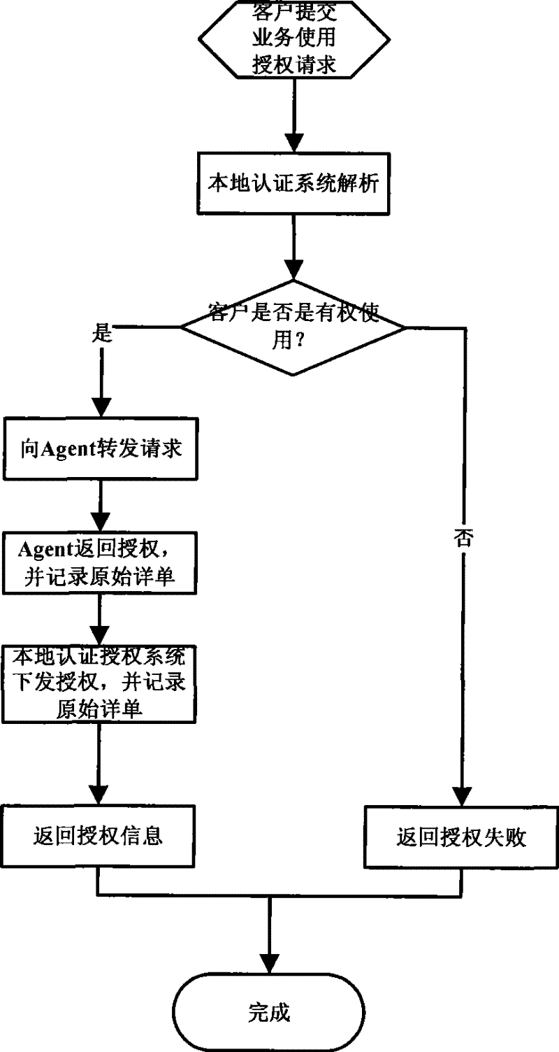 An agent-based business cross-domain operation support system and method