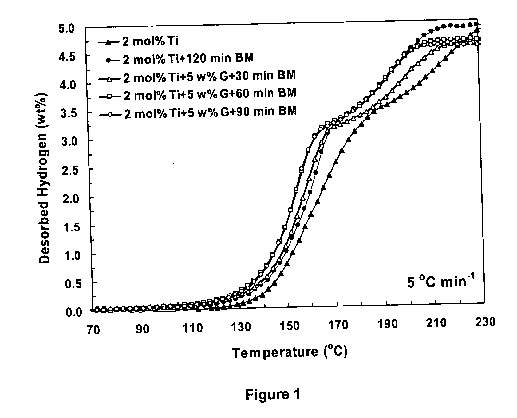 Hydrogen storage material and process using graphite additive with metal-doped complex hydrides