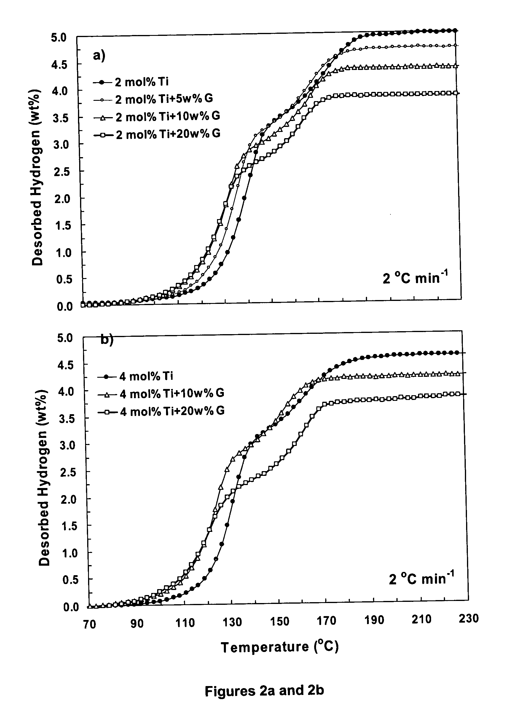 Hydrogen storage material and process using graphite additive with metal-doped complex hydrides