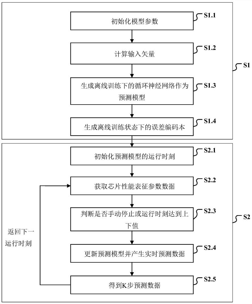 Chip Performance Degradation Trend Prediction Method Based on Multi-step Robust Predictive Learning Machine