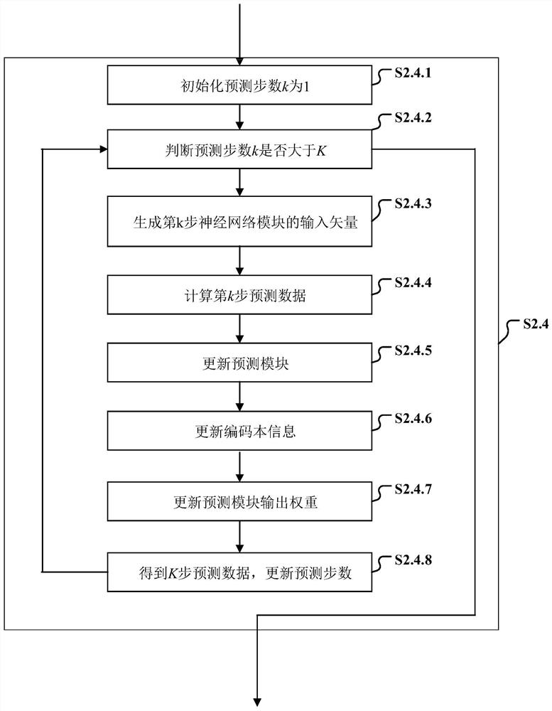 Chip Performance Degradation Trend Prediction Method Based on Multi-step Robust Predictive Learning Machine