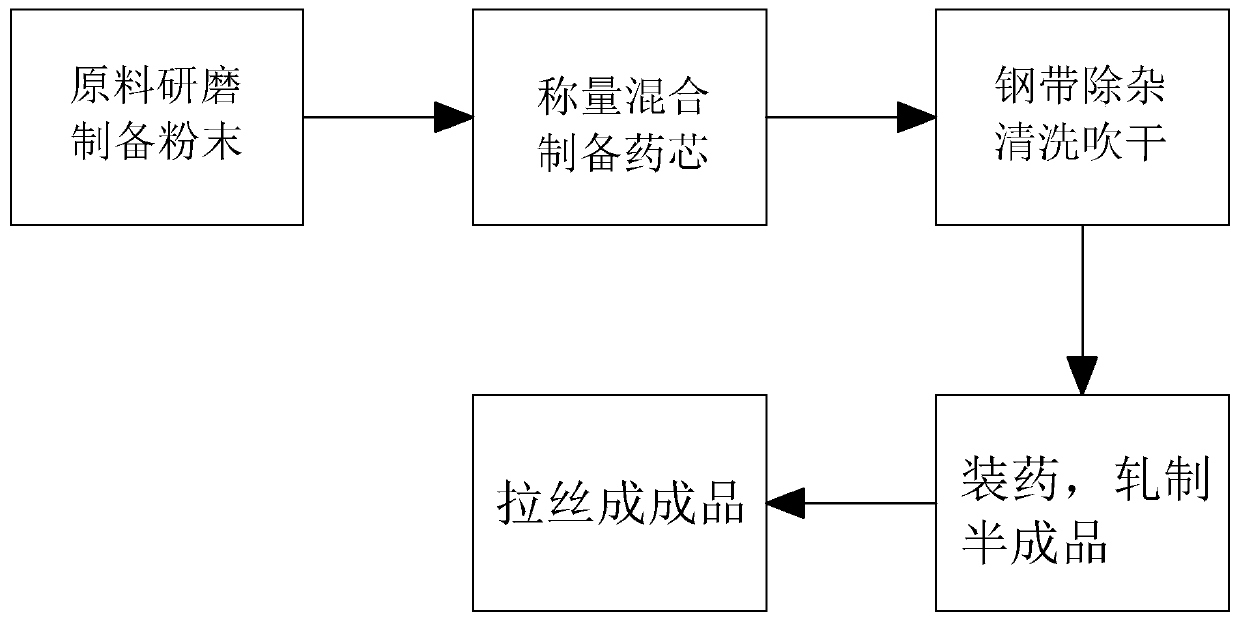 A kind of flux-cored welding wire and its preparation method