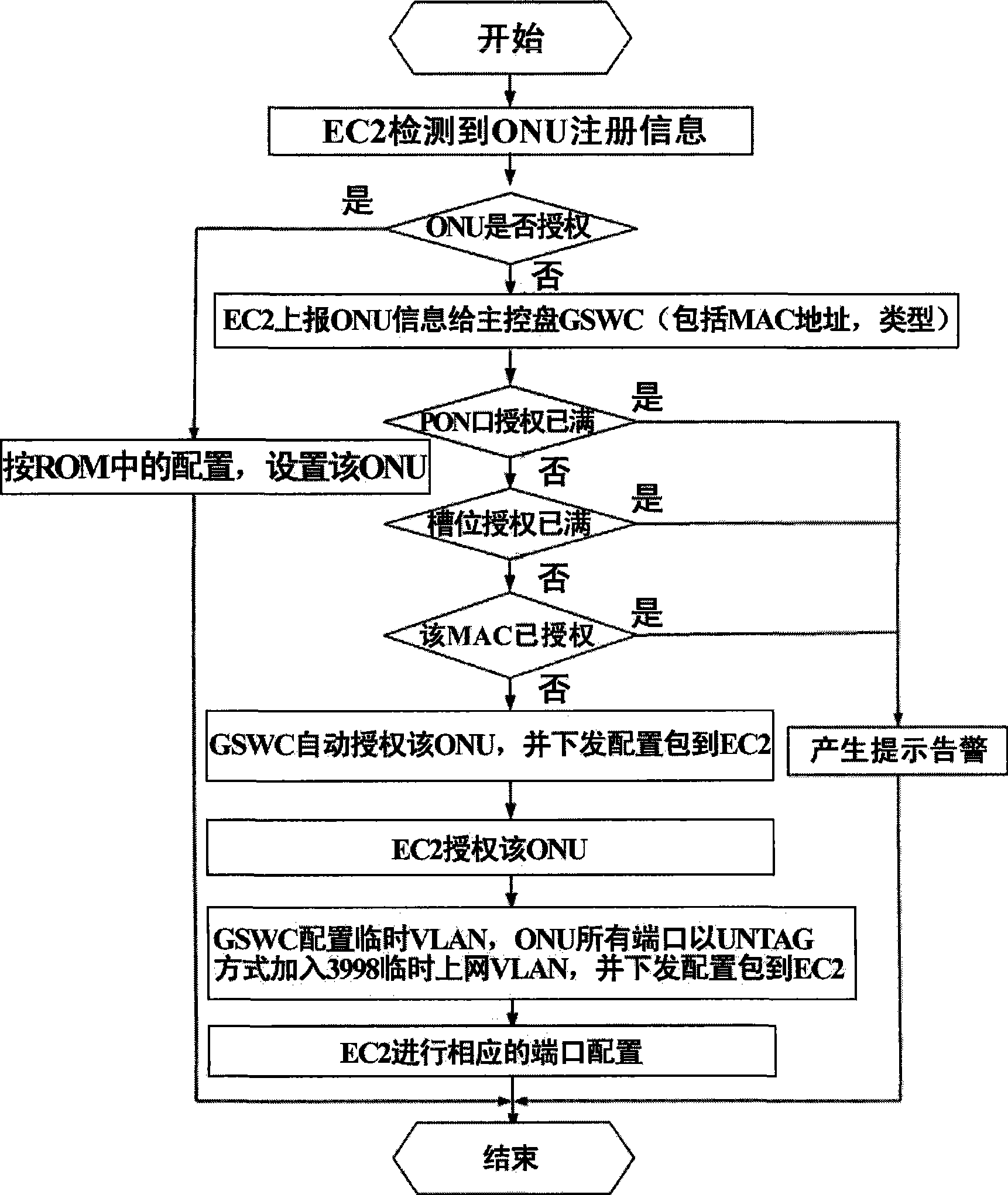 A method for realizing automatic work unit in EPON and system thereof
