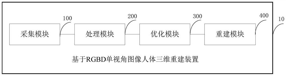 Human body three-dimensional reconstruction method and device based on rgbd single-view image