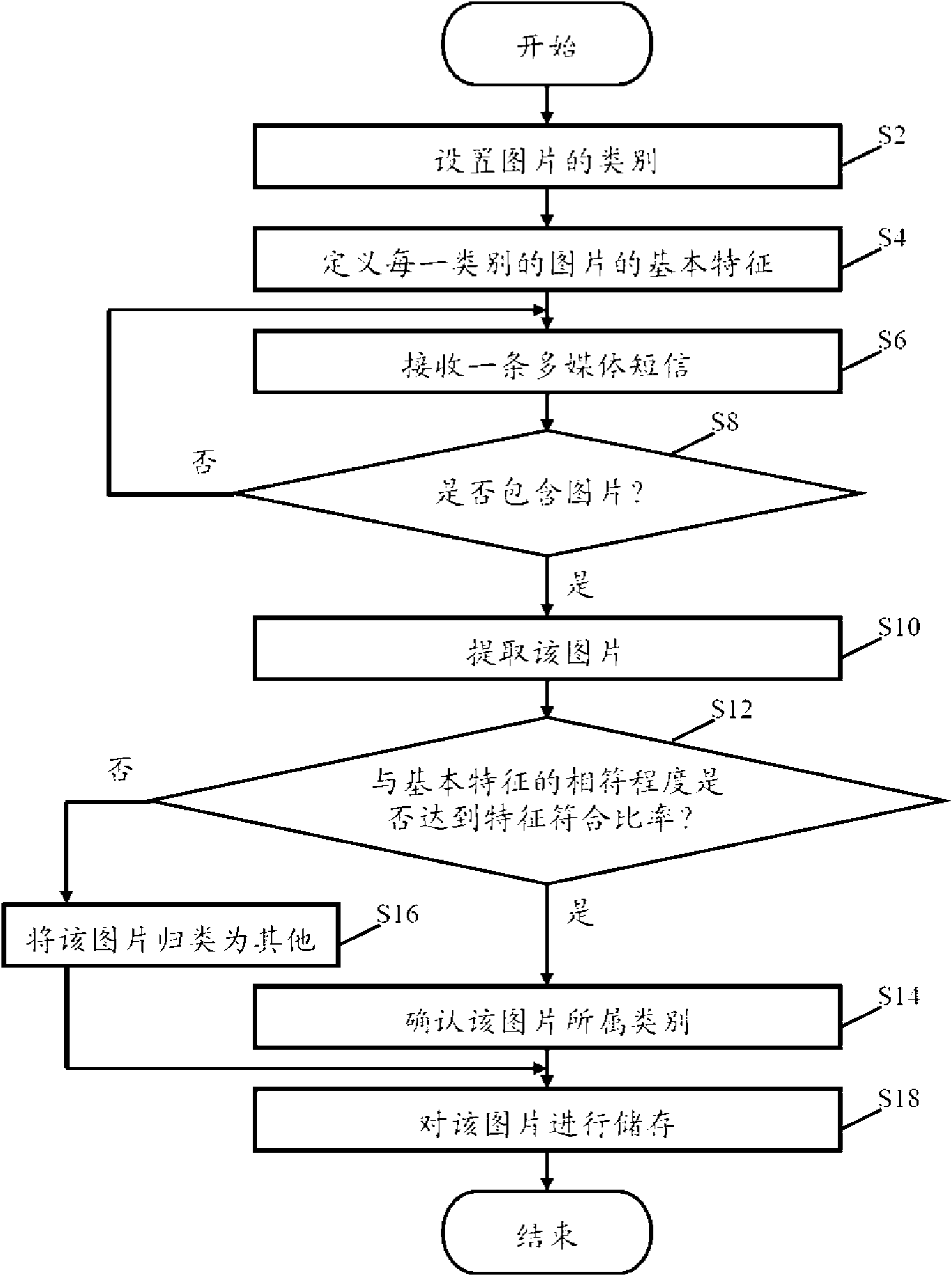 Picture classification system and method