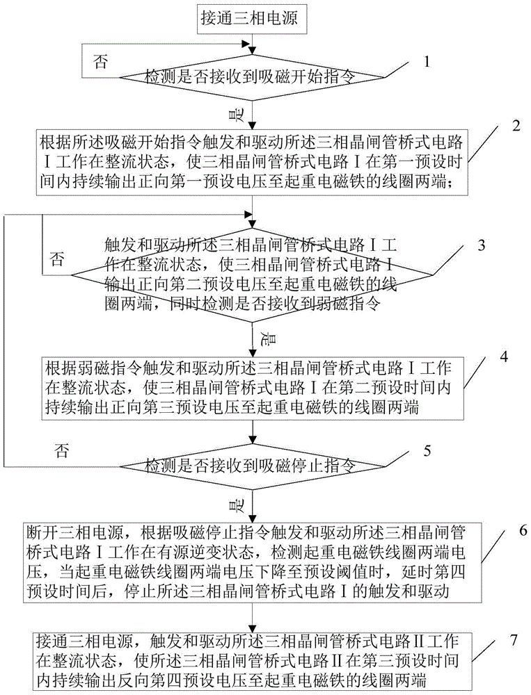 A lifting electromagnet control method and system thereof