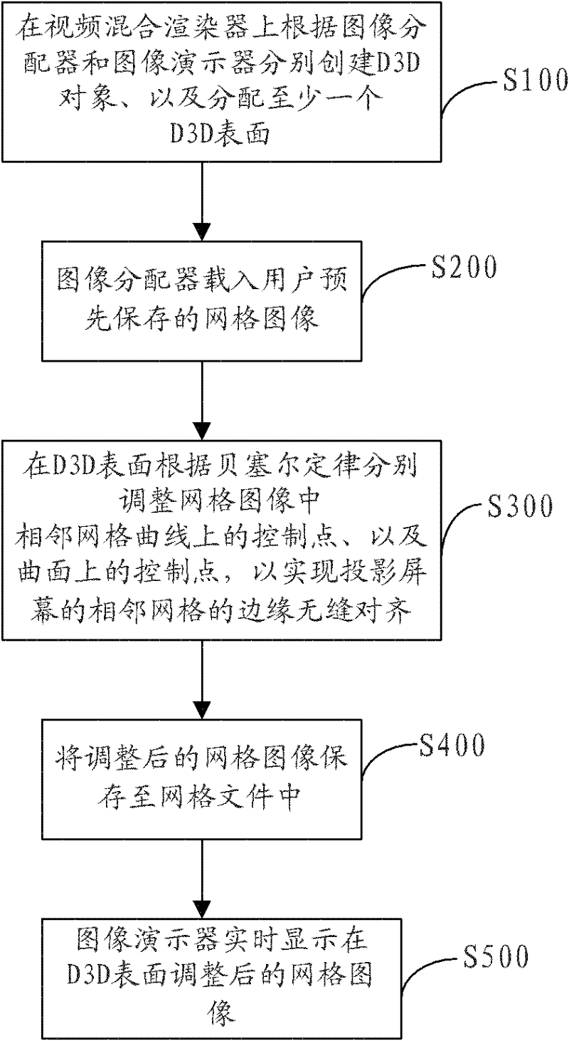 Image processing method and system for realizing seamless alignment of projection screen