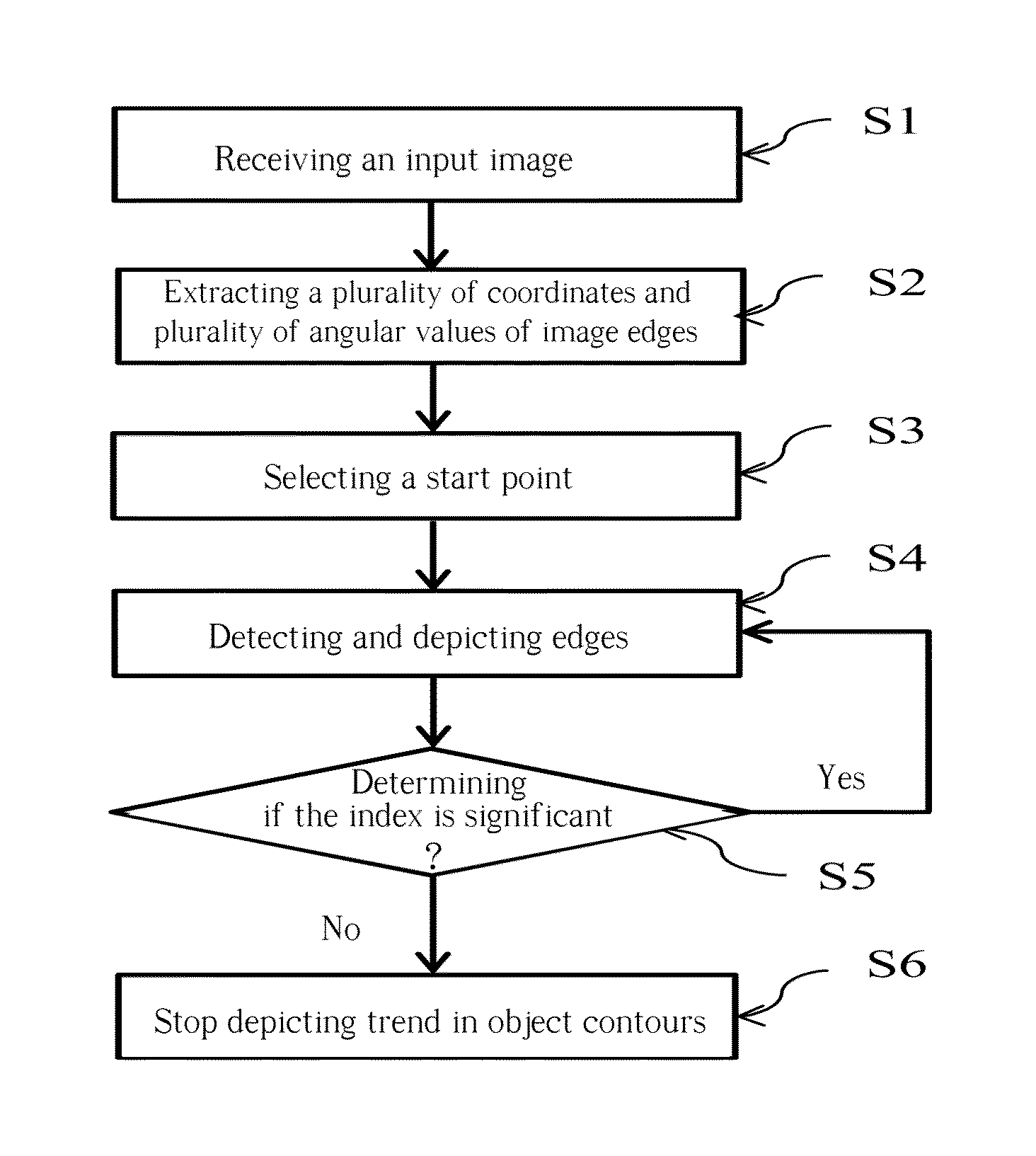 Method for auto-depicting trends in object contours