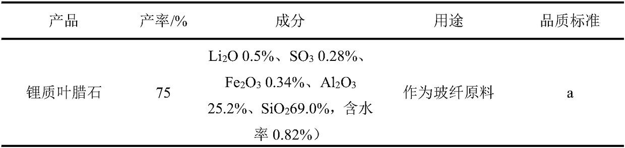 A high-value comprehensive utilization method of lithium slag