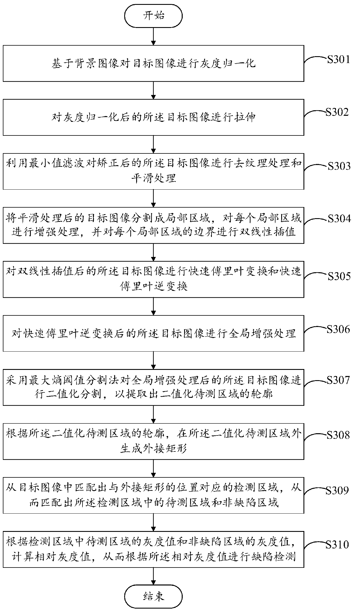 Defect detection method and device, electronic device and storage medium