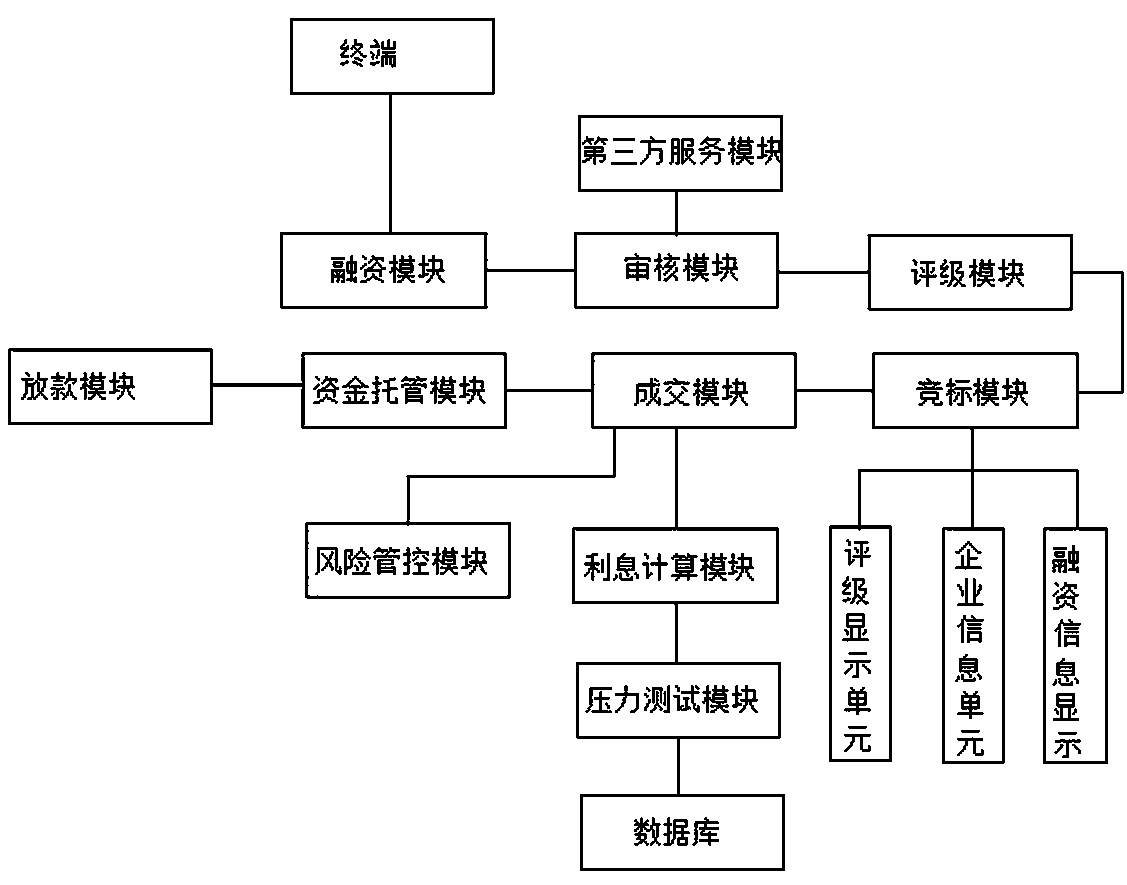 Risk management system for commercial factoring cloud transaction