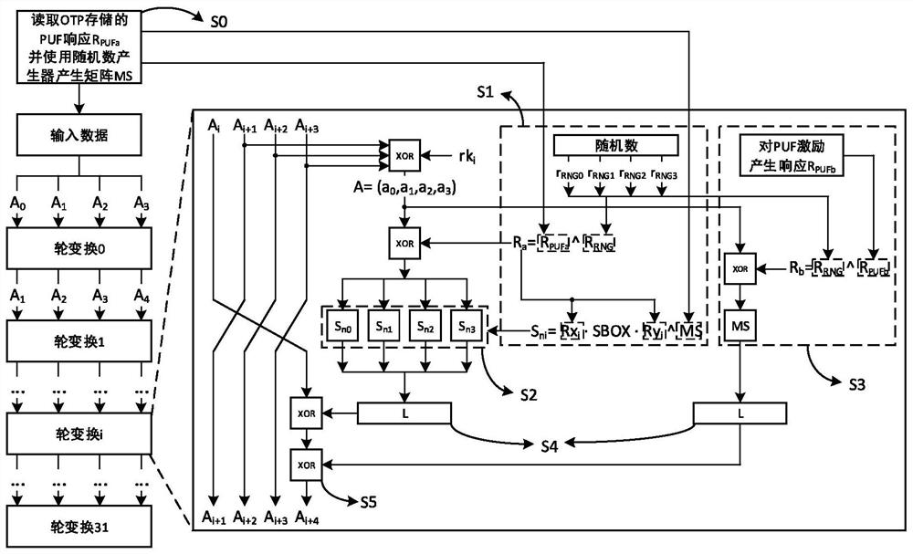 A hybrid physical unclonable function structure and sbox masking method