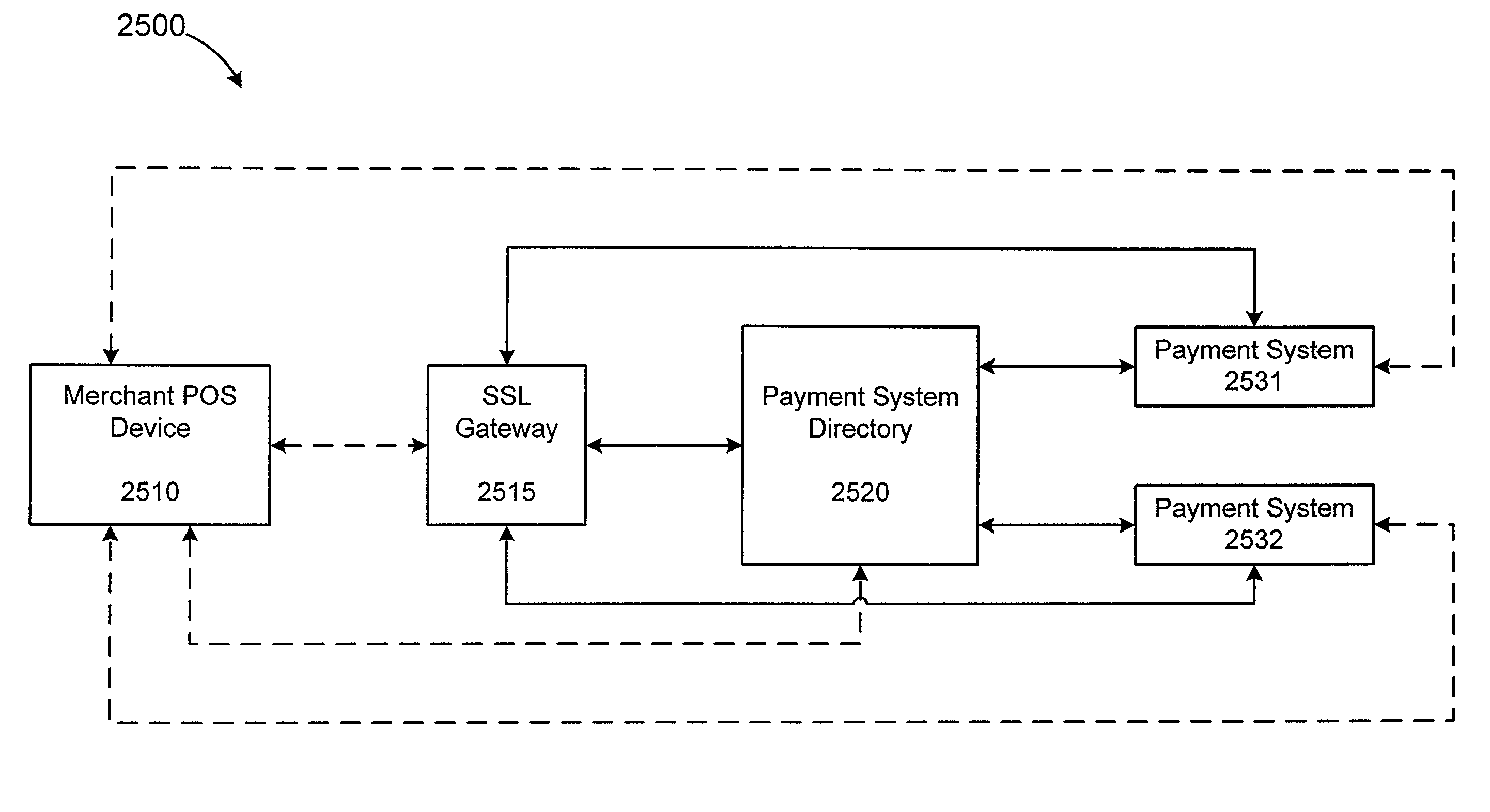 Methods for processing a payment authorization request utilizing a network of point of sale devices