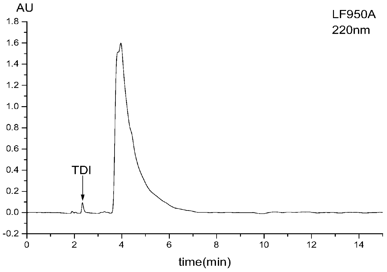 Method for Determination of Low Free Toluene Diisocyanate Content in Polyurethane Prepolymers